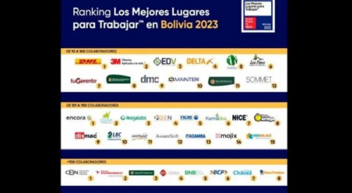 Lo más leído: CBN, Encora y DHL lideran el ranking de mejores empresas para trabajar en Bolivia