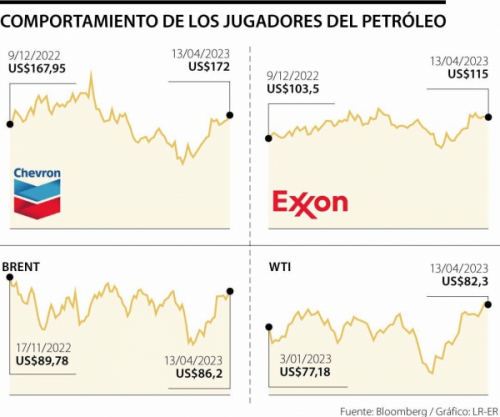 El petróleo registró nueva caída pero aún se mantiene en los niveles máximos del año