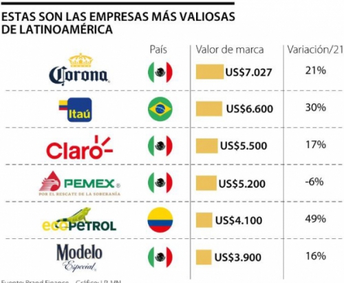 Ecopetrol está en el quinto lugar del top 10 de firmas más valiosas de Latinoamérica