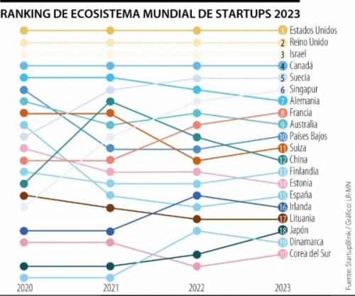 Colombia subió en el ranking mundial de startups 2023 y Medellín avanzó 37 lugares