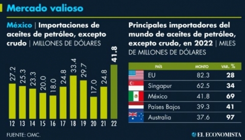 México entra a top 3 de importación de combustibles