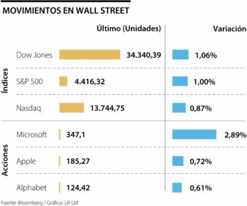 Wall Street repunta con fuerza y Microsoft cotiza en zona de máximos históricos