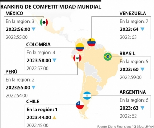 ¿Qué tan competitivos son los países latinos para el desarrollo empresarial?