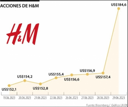 Acciones de H&M repuntan en el mercado luego de eliminar el exceso de inventario
