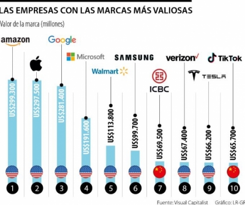 Amazon, Apple y Alphabet lideran el listado de marcas más valiosas de Brand Finance