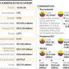 Ecuador es la séptima economía en la región y es un país que se sostiene del petróleo