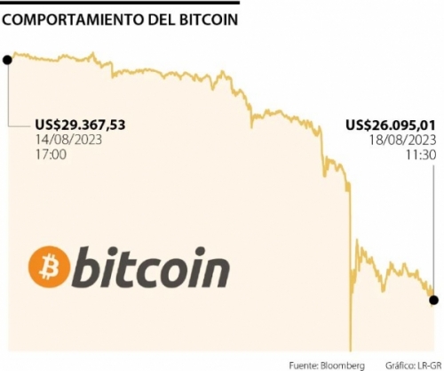 El bitcoin prosigue su desplome y cotiza en mínimos de dos meses en mercados