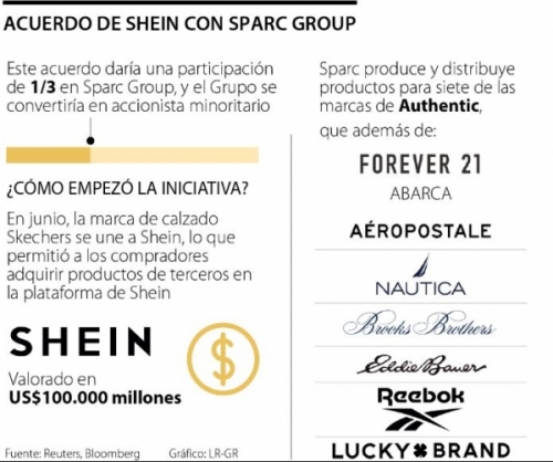 Lo más leído: Shein firma acuerdo con propietario de Forever 21 para impulsar alcance de las marcas