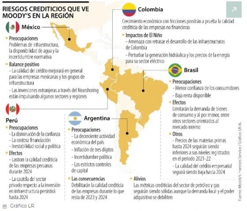Chile y Colombia, países que verán un debilitamiento en calidad crediticia de empresas