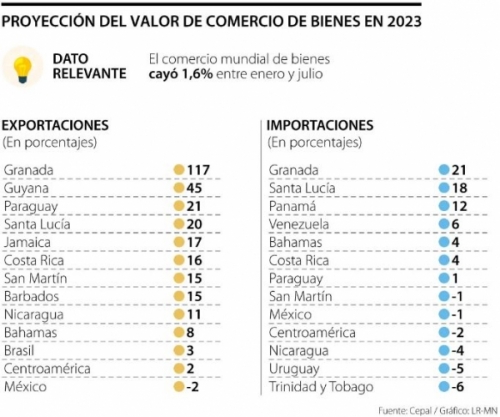 Colombia figura entre los países de Latinoamérica con mayor caída en exportaciones
