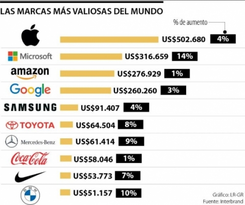 Apple, Microsoft y Amazon son las marcas más valiosas del mundo según Interbrand