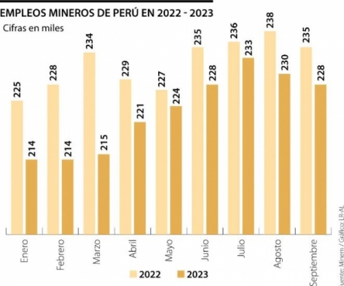 Empleo en minería cae pero hay mayor demanda de personal en área socioambiental