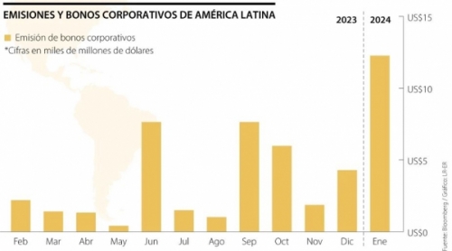 Wall Street reporta una oleada de ventas de bonos corporativos desde América Latina