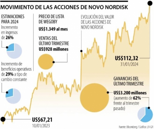 Novo Nordisk supera los US$500.000 millones en el valor del mercado farmacéutico