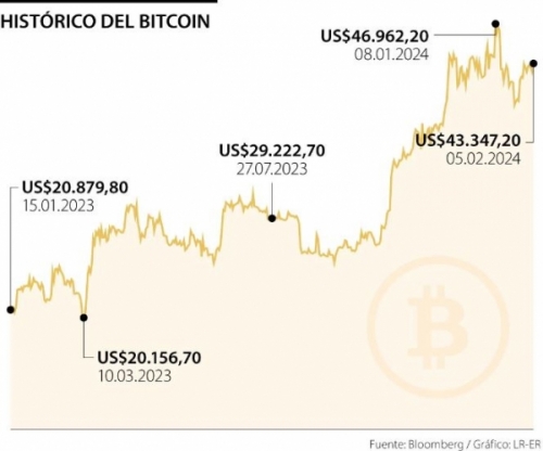 Encuesta realizada por Deutsche Bank habla acerca de bitcoin abajo de los US$20.000