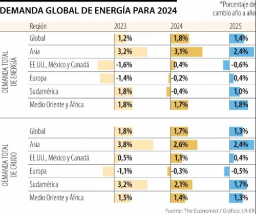 Outlook de The Economist anticipa que la demanda de energía crecerá 1,8% este año