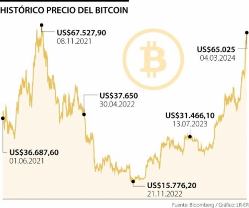 Bitcoin se vuelve a negociar entre US$64.000 y US$65.000 al comienzo de la semana