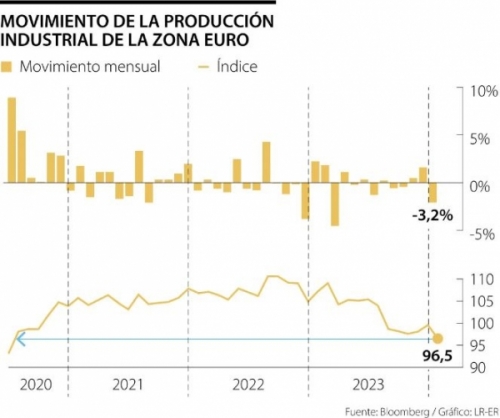 Duro comienzo para la economía europea, producción de la Zona Euro cayó en enero