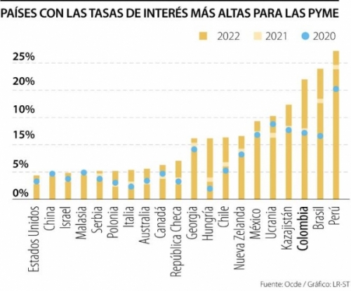 Perú, Brasil y Colombia son los países de la Ocde con las tasas más altas para las Pyme