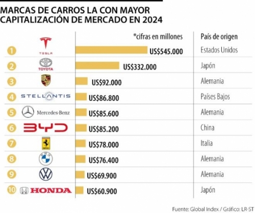 Lo más leído: Tesla y Toyota lideran entre empresas con mejor valoración en la industria automotriz