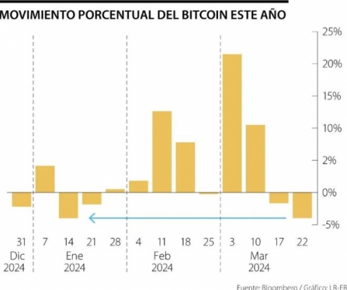 Bitcoin se alista para una de las peores semanas en 2024 mientras cae apetito de ETF