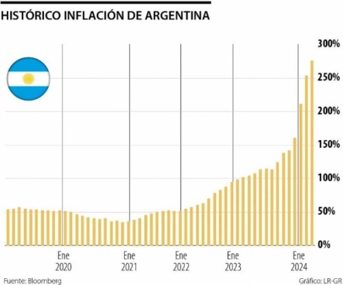 Argentinos aumentaron compras de bitcoin como protección frente a la inflación