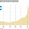 Argentinos aumentaron compras de bitcoin como protección frente a la inflación