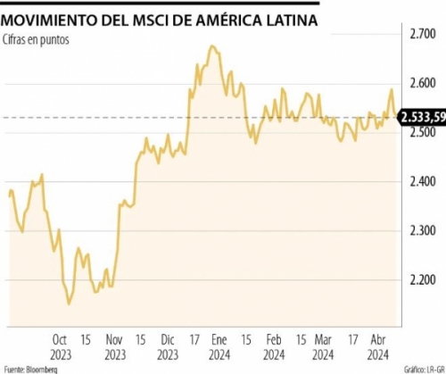 Cerca de 76% de empresas españolas aumentará sus inversiones en América Latina