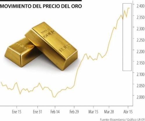 Citi es más optimista por los futuros del oro y ve la onza incluso arriba de US$3.000