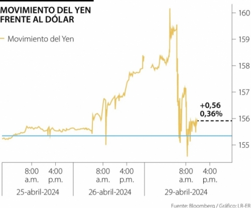 El yen repunta con fuerza tras caer por primera vez de mínimos no vistos desde 1990