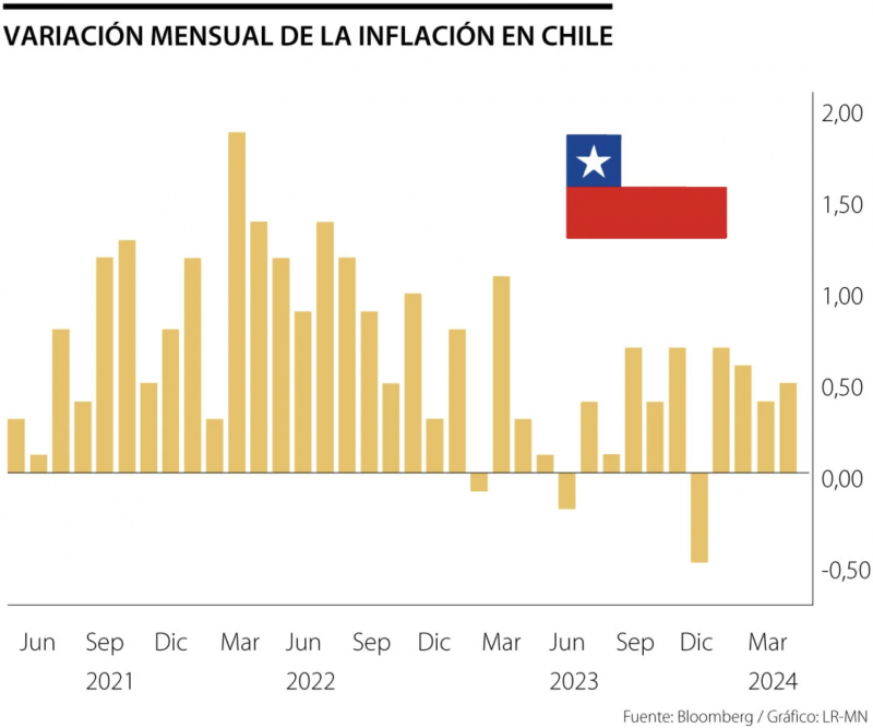 Podría cambiar el ritmo de recorte de las tasas en Chile luego del reporte de inflación