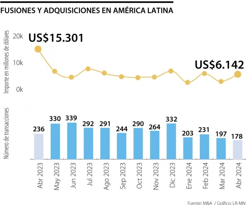 Fusiones y adquisiciones en América Latina cayeron en un año pero creció su precio