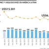 Fusiones y adquisiciones en América Latina cayeron en un año pero creció su precio
