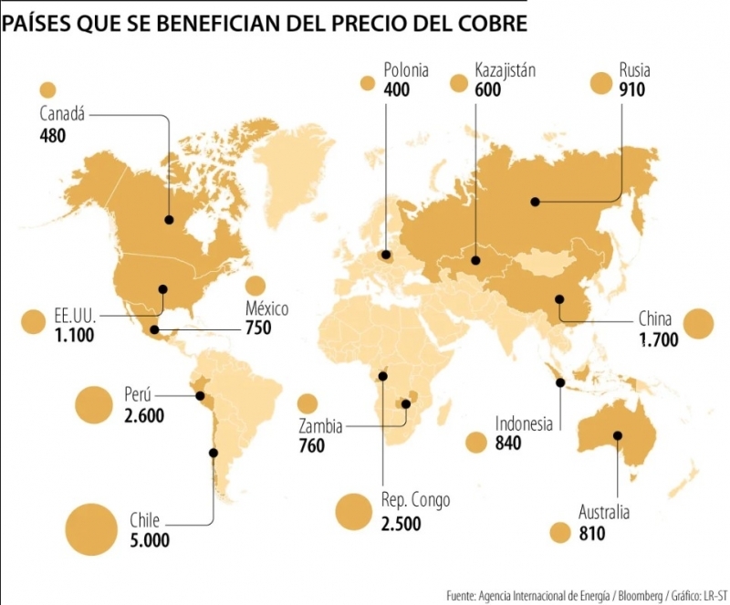 Chile y Perú, los países que más se están beneficiando con el alza del precio del cobre