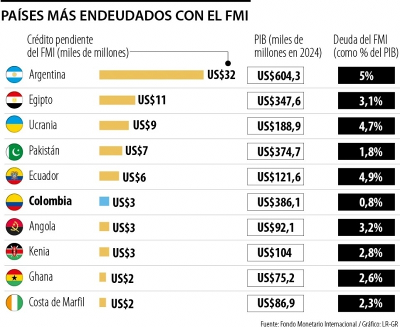 Las naciones que actualmente están más endeudadas con el Fondo Monetario Internacional
