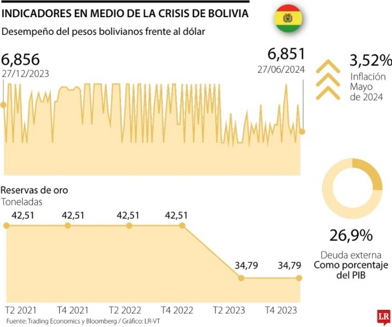 Ventas de gas, reservas de oro y escasez de dólares, el porqué de la crisis en Bolivia
