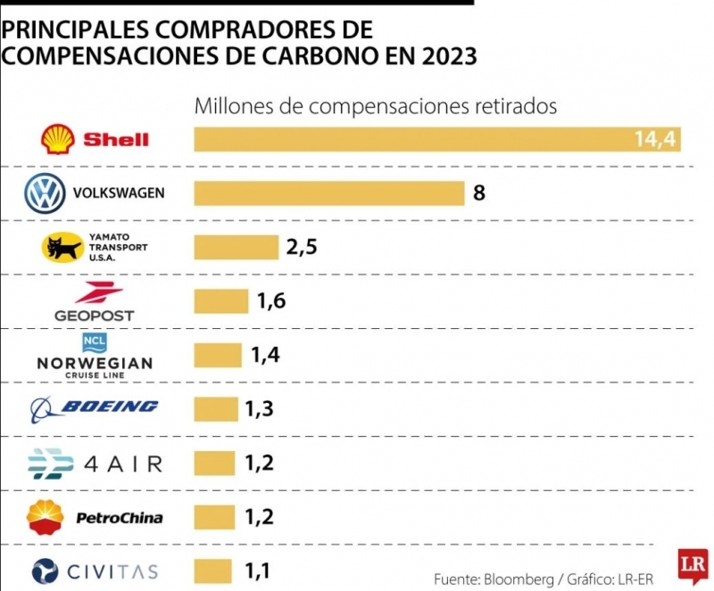 Créditos de carbono resultan 