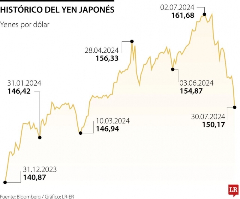 Yen alcanza su valor más alto desde marzo luego de nuevo plan del Banco de Japón