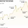 Yen alcanza su valor más alto desde marzo luego de nuevo plan del Banco de Japón