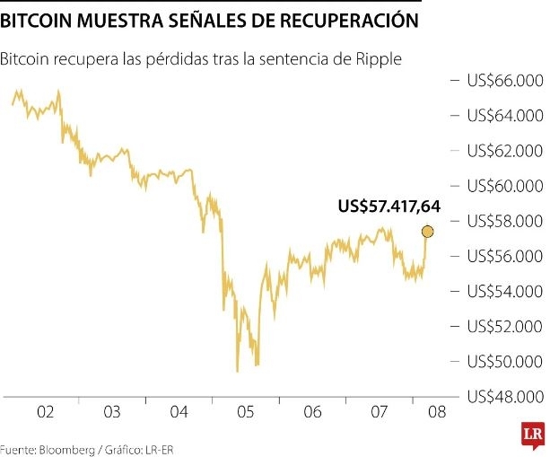 Criptomonedas muestran señales de recuperación tras decisión sobre el caso Ripple