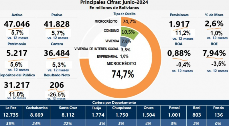 ASOFIN Reporta Sólido Crecimiento en Cartera, Depósitos y Clientes Durante el Primer Semestre de 2024