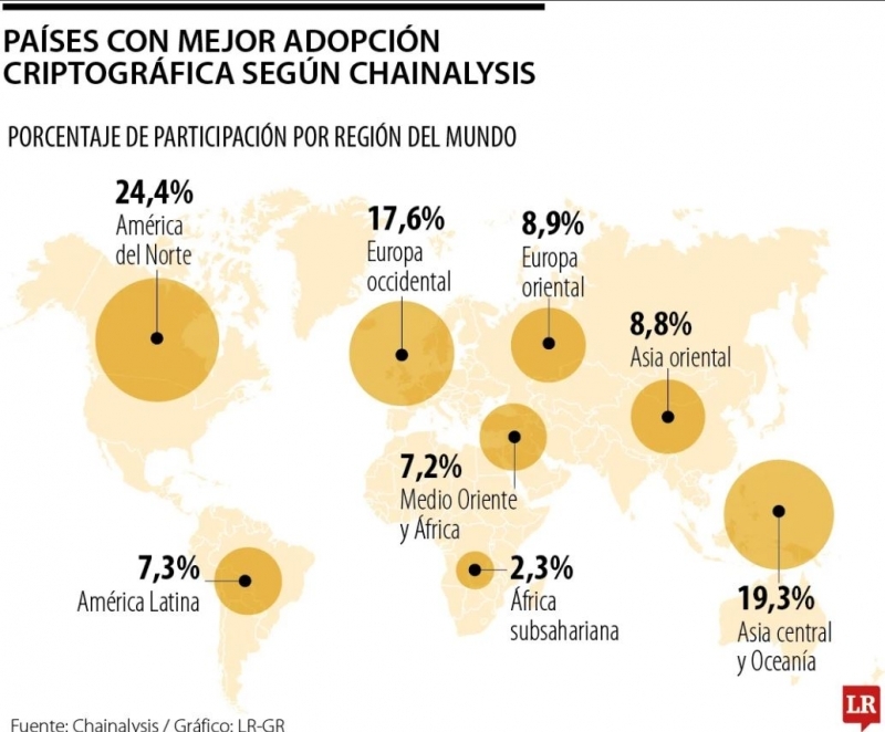 En América Latina se mueven 7,2% de transacciones en criptomonedas del mundo