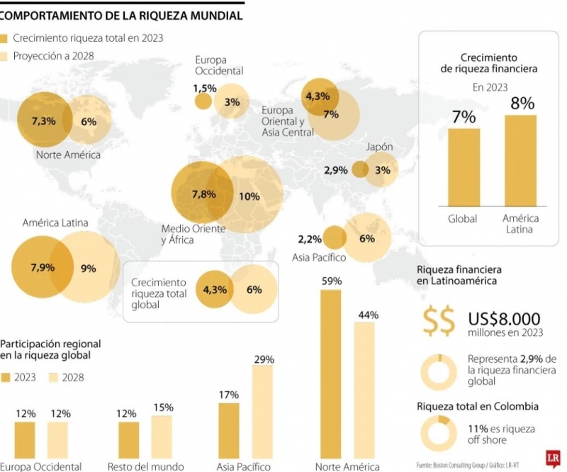 En América Latina solo se está 2,9% de la riqueza financiera global, aunque creció 8%