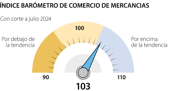 Organización Mundial del Comercio alerta por guerras y tasas a pesar de buen ritmo