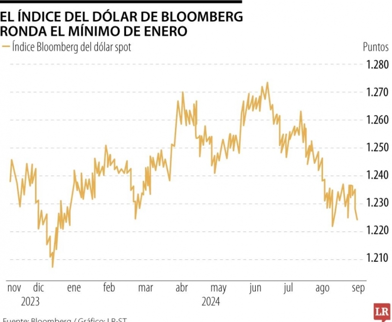 Operadores ven más probable que la Fed recorte medio punto y no un cuarto en tasa