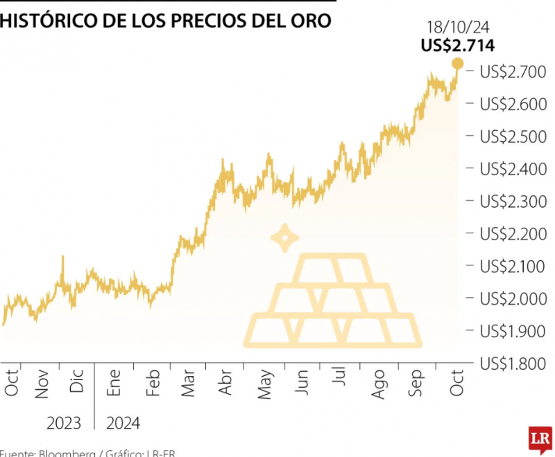 El oro supera por primera vez los US$2.700, se ha valorizado 30% en lo que va del año