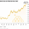 El oro supera por primera vez los US$2.700, se ha valorizado 30% en lo que va del año