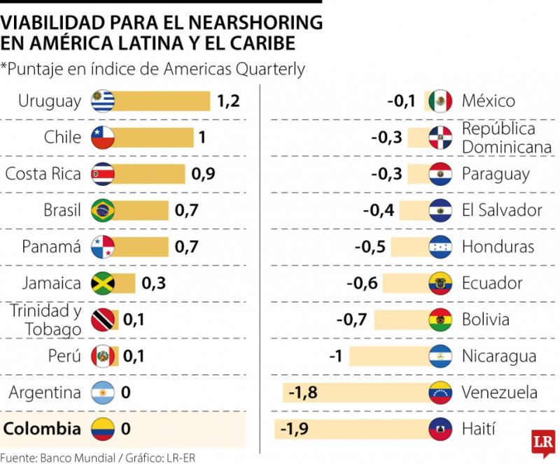 Países de Latinoamérica que están mejor posicionados para proyectos de nearshoring