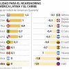 Países de Latinoamérica que están mejor posicionados para proyectos de nearshoring