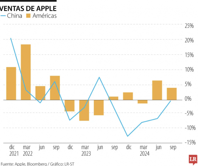 Apple reportó ingresos trimestrales por US$94.900 millones, tuvo un aumento de 6,1%